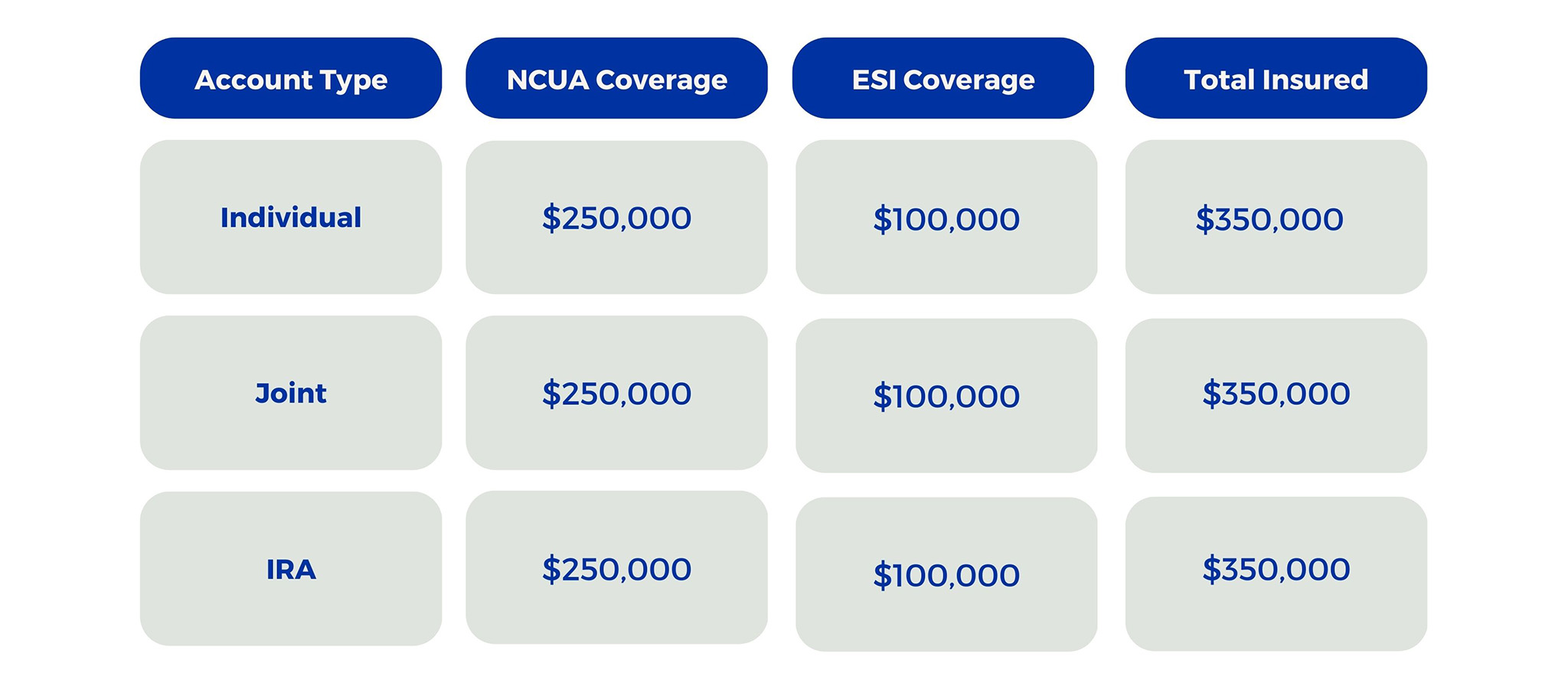 Examples of NCUA + ESI Coverage